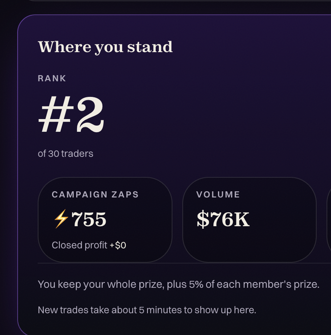 A dark-themed trading dashboard titled 'Where you stand' showing a rank of '#2 of 30 traders', with 755 'CAMPAIGN ZAPS' (Closed profit +$0) and a trading volume of $76K, noting 'You keep your whole prize, plus 5% of each member's prize.'