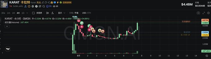 A candlestick chart displays the price of KARAT token (KARAT) trading at $4.48M, showing a dramatic surge to $34.88M (+677%) before retracing, with the token's contract address (CA) visible matching the post's reference to a gold-backed RWA token on the GMQN network.