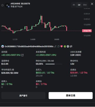 A screenshot of the Arcsainne ($ARCANINE) cryptocurrency token page showing a price of 0.00078 and a 3.9K USDC total liquidity, with the chart displaying the token's recent trading activity after its launch on the Arc mainnet. The image displays key trading metrics including a +42.15K (+40075%) gain, supporting the post's claim about significant early investor returns.