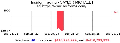 A chart titled "Insider Trading - SAYLOR MICHAEL J" showing a single large red sell bar on Sep. 29, 23, with text indicating "Total buys: $0, total sales: $410,793,929, net: $-410,793,929".