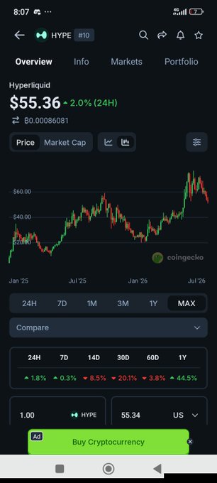 A mobile app screenshot from CoinGecko shows the Hyperliquid (HYPE) cryptocurrency priced at $55.36, down 2.0% in 24 hours, with a price chart and performance statistics displayed.