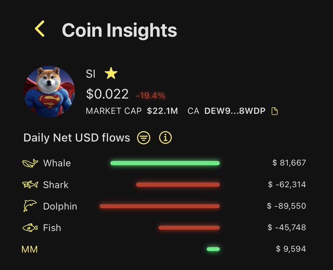 A dark-themed "Coin Insights" dashboard for the $SI token (priced at $0.022, down 19.4%) shows daily net USD flows segmented by wallet tier, with whales accumulating $81,667 (green) while sharks, dolphins, and fish collectively sold off roughly $197K (red)—visually reinforcing the post's claim of strong, durable whale conviction amid persistent retail sell pressure.