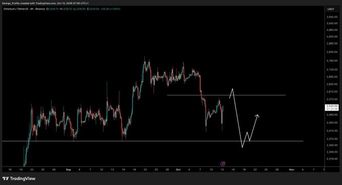 A TradingView 4-hour candlestick chart of Ethereum/Tether (ETHUSDT) on Binance, dated October 15, 2026, shows price around $2,505 with annotated white arrows projecting a potential retest of recent lows near $2,350–$2,400 — visually illustrating the poster's plan to wait for a sweep of the lows before considering an entry.