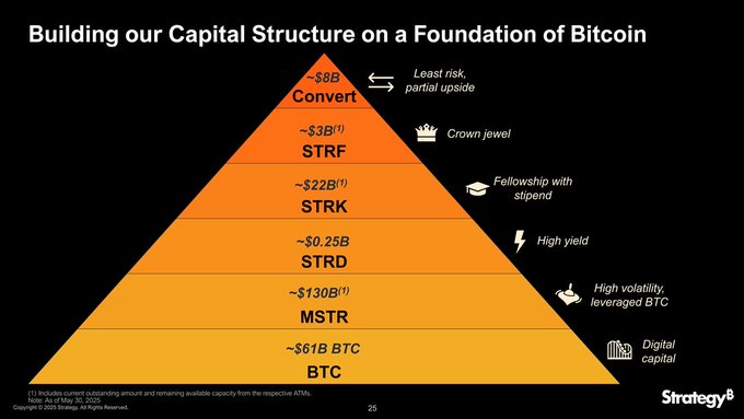 The image shows Strategy's (formerly MicroStrategy) "Building our Capital Structure on a Foundation of Bitcoin" pyramid chart, stacking different securities from BTC (~$61B at the base) up through MSTR (~$130B), STRD (~$0.25B), STRK (~$22B), STRF (~$3B), and Convert notes (~$8B) at the top—visually reinforcing the post's observation that the company literally structured its pitch deck around a pyramid to illustrate its layered, BTC-backed capital structure.