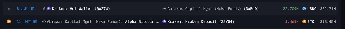 The image shows a horizontal line with text at the bottom, indicating that the content of the image is related to the post about an asset management firm called Abraxas Capital. The company has reduced its holdings by 1,469 BTC (98.45 million) over the past day or so and is currently withdrawing 2,467 BTC (166 million) from Kraken, which is a crypto exchange.
