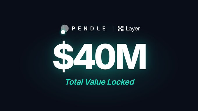 A promotional graphic with a dark background displays the Pendle and Layer (X Layer) logos at the top, with bold white text reading "$40M" above the teal phrase "Total Value Locked," highlighting Pendle's rapid growth to the #2 protocol by TVL on X Layer in under a month.