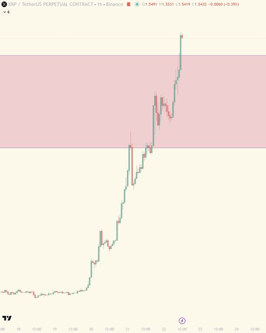A candlestick chart of the XRP/USDT perpetual contract on Binance's 1-hour timeframe shows a sharp rally from around $1.54, with the price spiking above a highlighted resistance zone. The post's "$300-$589" target reflects an extremely bullish long-term forecast that is wildly disconnected from the current ~$1.54 price visible in the chart header.