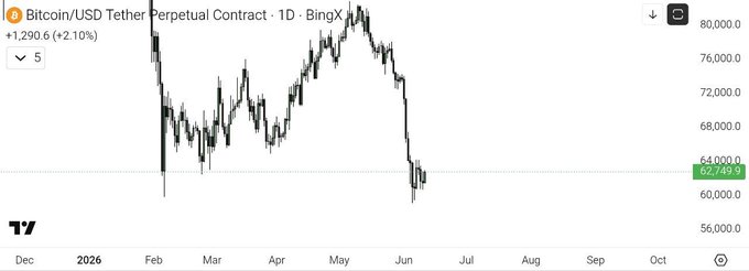 The image shows a chart that displays the declining trend of Bitcoin's price over time. The chart illustrates the downward slope with a dark line representing the Bitcoin value. In this particular instance, the line is not only steep but also descending at an accelerated pace, indicating a significant drop in Bitcoin's price. It suggests that the cryptocurrency may be reaching its lowest point yet or experiencing a recent dramatic fall from its previous high point. The chart indicates the current state of Bitcoin as compared to what it was before.