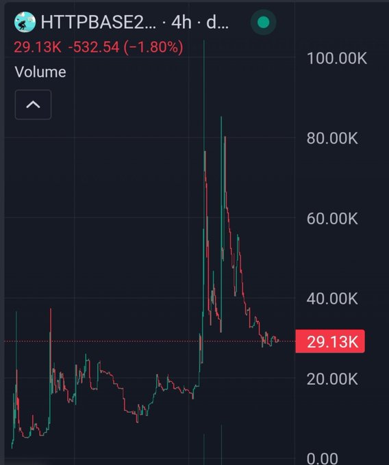 A cryptocurrency trading chart showing HTTPBASE2 with a current price of 29.13K, down 532.54 (-1.80%) with volume spikes visible on the 4h timeframe.
