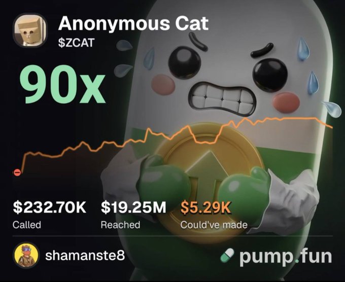 A 'Anonymous Cat $ZCAT' pump.fun meme coin graphic showing a 90x return, $232.70K Called, $19.25M Reached, and $5.29K Could've made, credited to user shamanste8.