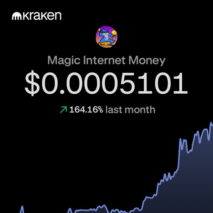 A Kraken cryptocurrency app screen displays a balance of $0.0005101 for "Magic Internet Money" with a 164.16% gain over the last month.