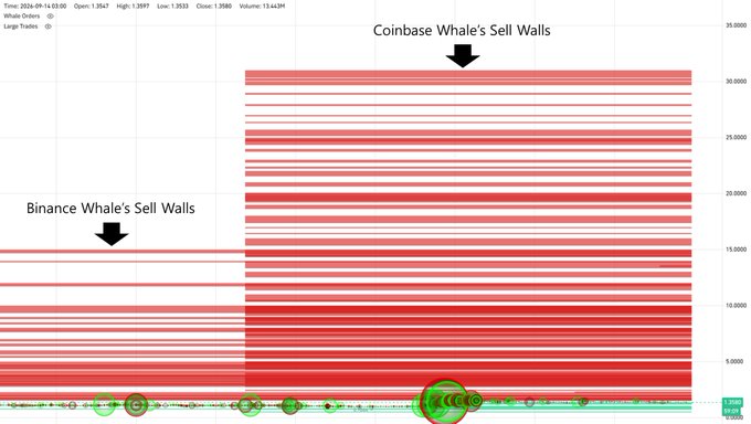 A crypto order book heatmap dated 2026-09-14 shows massive red sell walls stacked across the price range up to ~30, with notable resistance blocks labeled "Binance Whale's Sell Walls" near 14,000 and "Coinbase Whale's Sell Walls" near 31,000 on the $XRP ticker, illustrating the heavy overhead supply the post suggests will be wiped out on the way to $589.