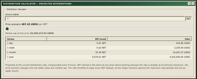 A "Projected Distributions" calculator for the $NET token shows that staking 67 tokens at a price scenario of $487.43 yields 0.91 NET daily ($442.86), 33.36 NET monthly ($16,261.57), and 9,079.61 NET yearly ($4,425,650.65). The figures illustrate the passive income potential referenced in the post, where a ~$30,000 investment in $NET could generate around $16,000 per month from staking rewards alone.