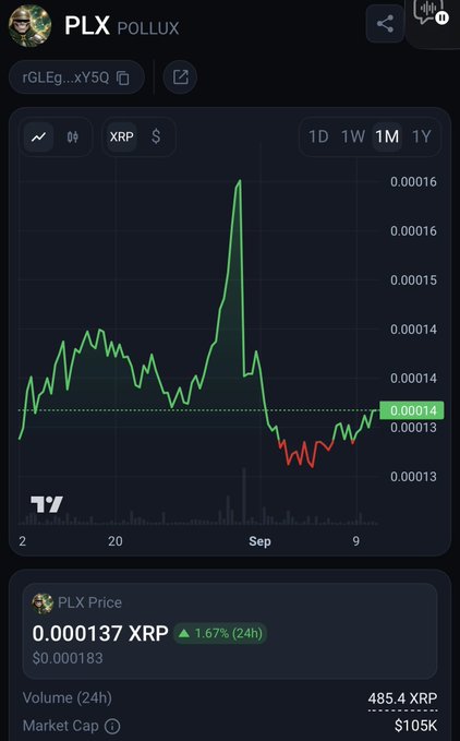 A TradingView chart showing the PLX (Pollux) token price at 0.000137 XRP, up 1.67% in 24h, with a market cap of $105K and volume of 485.4 XRP.