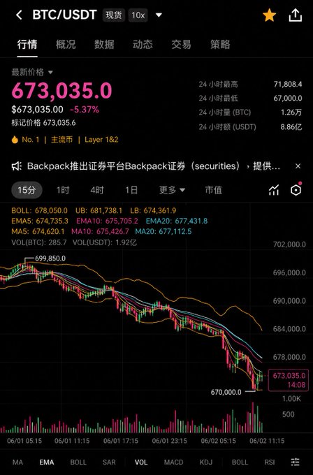 The image shows a black screen displaying a graph of Bitcoin prices over time. The graph indicates that Bitcoin's value has been declining rapidly, with the current price being below $700,000. This information aligns with the post about the decline of Bitcoin, which suggests that the cryptocurrency is indeed in a downward trend and may not be as valuable as it once was.

The image also includes text in Chinese, which might provide additional context or insights into the situation. The main focus should remain on the visual representation of the declining Bitcoin prices displayed on the screen.