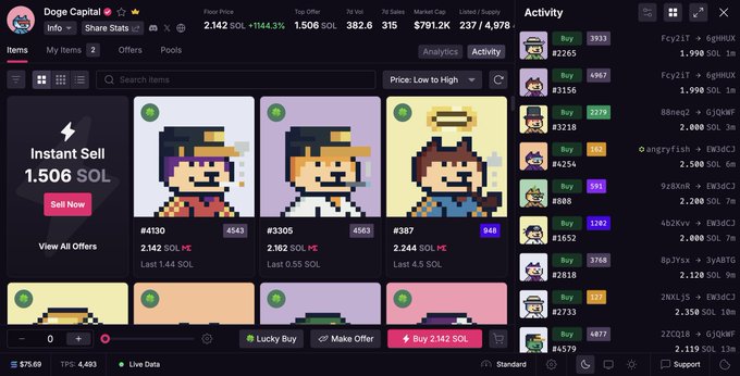 The image shows the Magic Eden marketplace displaying the "Doge Capital" collection, with floor price at 2.142 SOL (+164.3% in 7d) and an "Instant Sell" option for 1.506 SOL. The page features pixel art doge NFTs for sale at varying prices (ranging from 2.142 to 2.244 SOL), directly supporting the post's urgency to acquire doge NFTs before their upcoming launch.