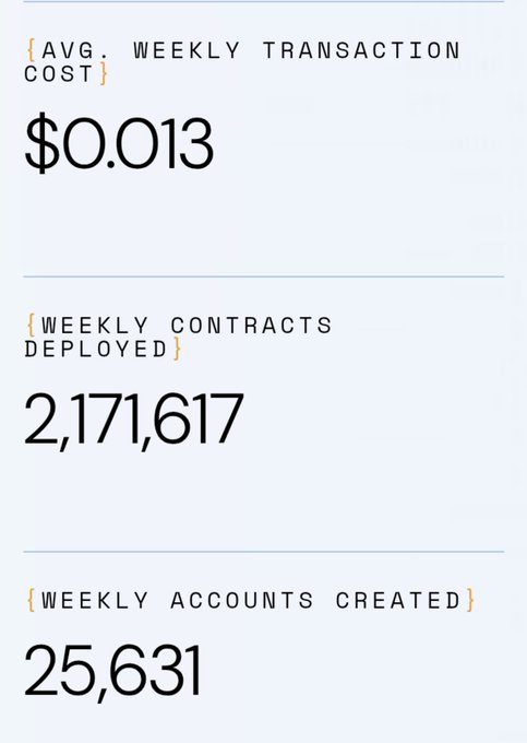A statistics dashboard displaying {AVG. WEEKLY TRANSACTION COST} of $0.013, {WEEKLY CONTRACTS DEPLOYED} of 2,171,617, and {WEEKLY ACCOUNTS CREATED} of 25,631.