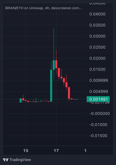 A 4-hour candlestick chart of BRIAN/ETH on Uniswap (via dexscreener.com) shows the token spiking to around $0.040 before crashing to $0.001491—a roughly 96% drawdown that visually illustrates the "rug pull" referenced in the post about being wrecked by the Coinbase CEO within 24 hours.