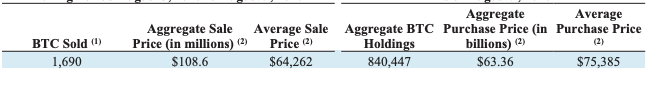 The image shows a financial table with two sections: Bitcoin sales data (1,690 BTC sold for $108.6 million at an average price of $64,262) and aggregate BTC holdings (840,447 BTC purchased at $63.36 billion with an average purchase price of $75,385), illustrating the volume and pricing details behind Strategy's recent Bitcoin transactions referenced in the accompanying post.