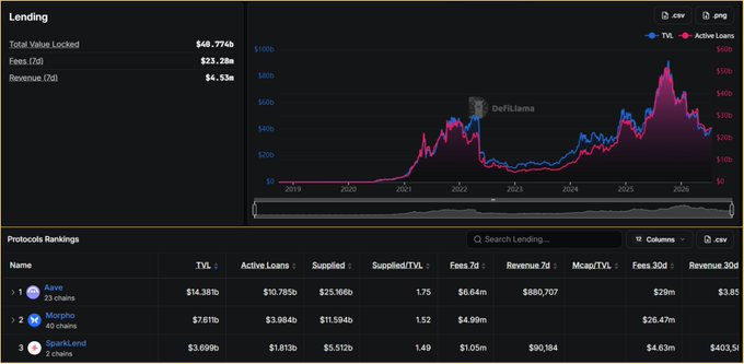 A DeFi lending dashboard from DefiLlama showing a Total Value Locked of $40.774B, 7-day fees of $23.28M, and 7-day revenue of $4.53M, with a historical chart tracking TVL (blue) and Active Loans (red) from 2019 through 2026—highlighting a dramatic crash in 2022 followed by steady recovery. The protocols ranking lists Aave ($14.381B TVL), Morpho ($7.61B), and SparkLend ($3.699B) as the top three lending platforms.