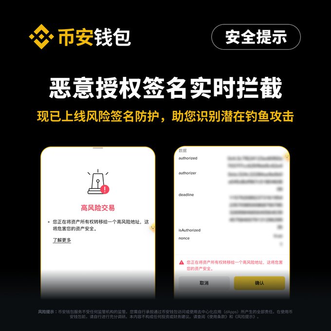 The image is a promotional graphic from Binance Wallet (币安钱包) announcing a new security feature: real-time interception of malicious authorization signatures (恶意授权签名实时拦截), now equipped with risk-signature protection to help users identify potential phishing attacks. It shows two example wallet interfaces—one displaying a high-risk transaction warning and another highlighting suspicious authorization fields (authorizer, deadline, isAuthorized, nonce)—with the accompanying post explaining that this feature is in response to rising phishing attacks targeting DeFi project authorizations.