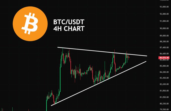 The accompanying post questions whether BTC will rally soon, and the image shows a BTC/USDT 4H chart with a symmetrical triangle pattern approaching its apex near $86,076.48, suggesting an imminent breakout that could determine whether Bitcoin rallies higher or breaks down.