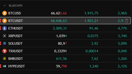 A cryptocurrency trading terminal displays real-time Bluechip prices, showing Bitcoin (BTCUSD at $66,620 and BTCUSDT at $66,646) hovering just below the $67,400 resistance level mentioned in the post, alongside other major coins like ETHUSDT ($2,009), XRPUSDT ($1,039), SOLUSDT ($80.97), and BNBUSDT ($611.56) all posting modest gains of 1-5%, visually reinforcing the low-volatility, sideways market the author describes.