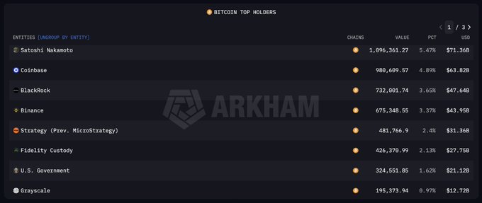 A screenshot from Arkham Intelligence's "Bitcoin Top Holders" dashboard ranks the largest BTC holders, showing Satoshi Nakamoto at the top with 1,096,361.27 BTC ($71.36B, 5.47%), followed by Coinbase, BlackRock, Binance, Strategy (formerly MicroStrategy), Fidelity Custody, the U.S. Government, and Grayscale—aligning with the post's list of the biggest Bitcoin owners in 2026.