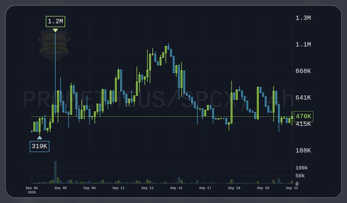 A candlestick chart for PRIME/USDC showing a price peak of 1.2M and a current value of 476K over the period from Sep 06 to Sep 22, 2020.