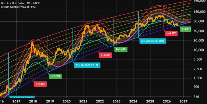 A 'Bitcoin Rainbow Wave' logarithmic chart tracking Bitcoin/U.S. Dollar from 2016 to 2027, with colored bands and labels showing historical halving cycles and price levels up to $360,000.