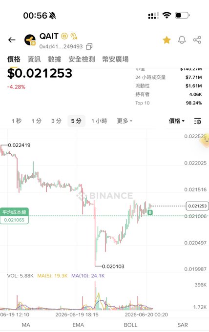 The image shows an analysis of cryptocurrency prices displayed on a trading app's screen. It demonstrates the decline in cryptocurrency value over time. The text in the image references "Qait trading competition has ended," indicating that the event concluded, and the coins' price has dropped significantly. A user's entry into the coin market was at around 2 floors but is now hovering just above 1 floor. This change in position highlights a downward trend in the cryptocurrency market.