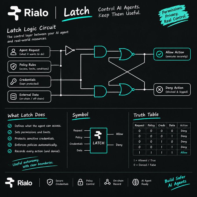 An infographic titled 'Rialo Latch' explains a control layer for AI agents, featuring a logic circuit diagram, symbol, and truth table for allowing or denying actions.