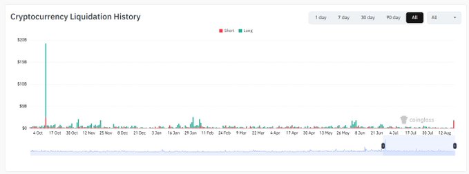 A bar chart titled 'Cryptocurrency Liquidation History' from Coinglass showing Short (red) and Long (green) liquidations over an 'All' timeframe, with values ranging from $0 to $20B and dates from October to August.