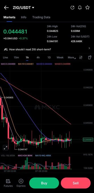 The ZIG/USDT chart shows the cryptocurrency trading at $0.044481, with the post indicating anticipation for a rise towards $0.072.