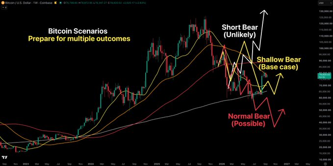 A Bitcoin/USD weekly chart displays three potential scenarios: "Short Bear (Unlikely)" pointing upward, "Shallow Bear (Base case)" shown in yellow, and "Normal Bear (Possible)" in red. The post suggests that Bitcoin's current position near the 50-week moving average supports the Shallow Bear base case, indicating a likely upward movement rather than a deeper correction.
