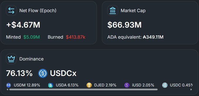 A financial dashboard displaying metrics: Net Flow (Epoch) at +$4.67M (Minted $5.09M, Burned $413.87k), Market Cap at $66.93M (ADA equivalent: ₳349.11M), and Dominance at 76.13% USDCx, with smaller percentages for USDM, USDA, DJED, and iUSD.