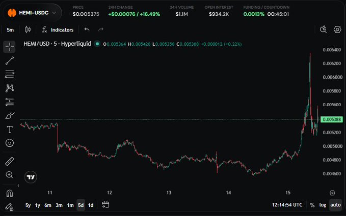 A financial trading chart interface for the "HEMI-USDC" pair on a platform called Hyperliquid, showing a candlestick chart with a current price of $0.005375 and a 24H change of +16.49%.