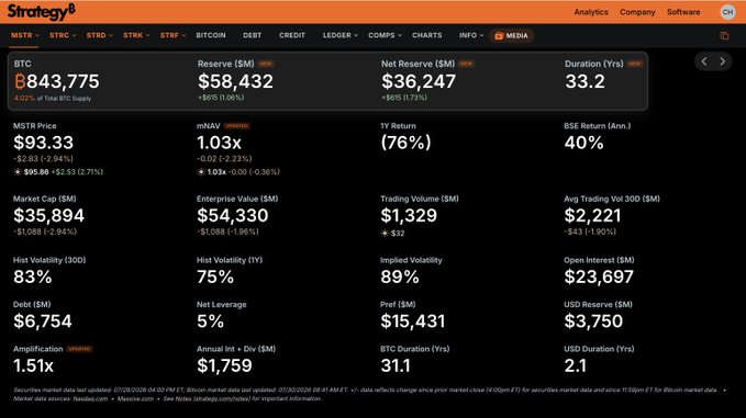 A Strategy8 dashboard displaying MicroStrategy (MSTR) metrics, including an mNAV of 1.03×, an amplification of 1.51×, and Bitcoin reserves of 843,775 BTC at $93.33. The image illustrates the post's point about MSTR's leverage to Bitcoin: with an amplification above 1.5×, MSTR is positioned to move roughly 50% more than BTC in either direction.