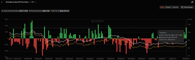 A financial chart titled 'Total Bitcoin-Spot ETF Net Inflow' showing daily net inflows and outflows, with the ETF at $517.19M, total net assets at $84.31B, and BTC price at $68,429.66 as of 2026/08/02.