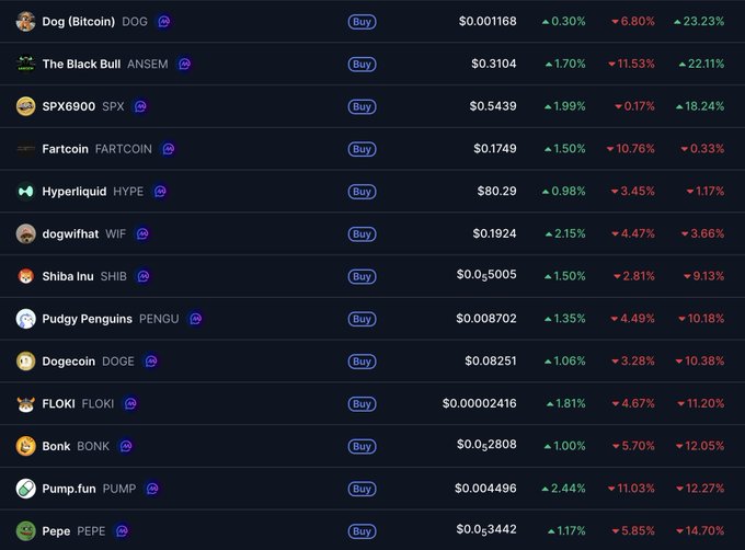 A cryptocurrency price list showing various meme coins and tokens including Dog (Bitcoin) DOG, The Black Bull ANSEM, SPX6900 SPX, Fartcoin FARTCOIN, Hyperliquid HYPE, dogwifhat WIF, Shiba Inu SHIB, Pudgy Penguins PENGU, Dogecoin DOGE, FLOKI FLOKI, Bonk BONK, Pump.fun PUMP, and Pepe PEPE with their prices, 1-hour, 24-hour, and 7-day percentage changes alongside Buy buttons.