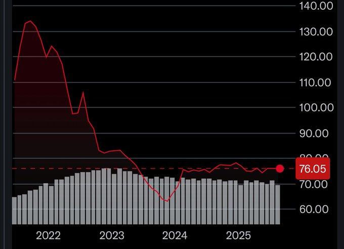 The image displays a financial chart tracking what appears to be a cryptocurrency or stock price from late 2021 through 2025, showing a peak near $135 in early 2022 followed by a significant decline to around $63 in early 2024 before stabilizing at **$76.05** in 2025, with a dashed red line highlighting this current support level. The chart visually supports the post's thesis by illustrating a prolonged "halfcoin season" of consolidation and muted price action from 2023-2025 following the 2022 peak, suggesting this accumulation/bottoming phase precedes a forecasted "monster season" breakout beginning in 2026.