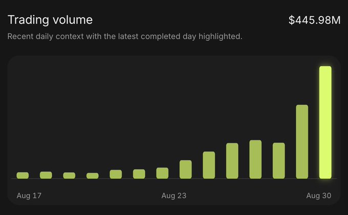 Trading volume chart showing a sharp daily increase from around $292M to $445.98M over roughly two weeks ending Aug 30, with the latest day highlighted as the highest bar, illustrating $PONS' surge in volume on RH.