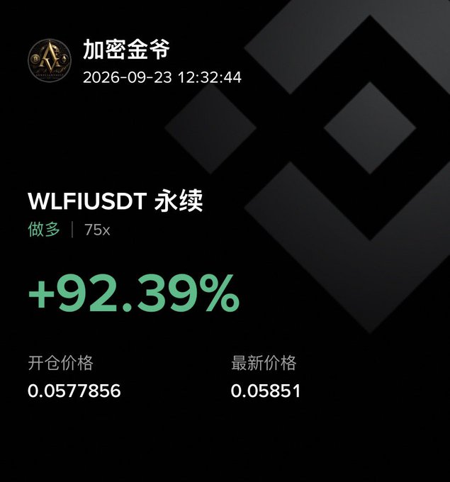 A dark-themed trading interface from '加密金爷' showing a 'WLFIUSDT 永续' perpetual contract with a '+92.39%' gain in green, 75x leverage, and entry/latest prices.