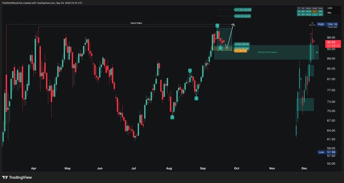 A TradingView candlestick chart of $CL (Crude Oil) shows price action from April to December 2026, with the recent price highlighted at 95.07 and a weekly FVG (Fair Value Gap) support zone marked near 85-90, illustrating the post's analysis that W4 needs to tap into the FVG before a W5 push toward the equal highs above.