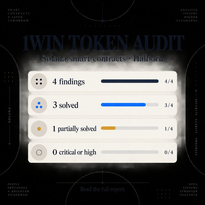 A graphic titled '1WIN TOKEN AUDIT' for Solana smart contracts by Halborn shows 4 findings, 3 solved, 1 partially solved, and 0 critical or high issues.