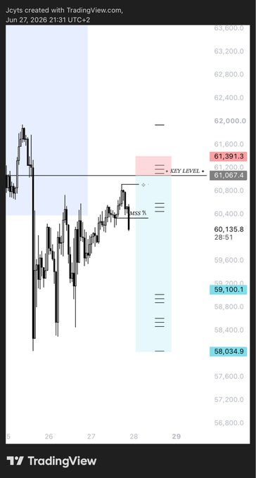 A TradingView candlestick chart of Bitcoin (BTC/USD) shows a key resistance level at $61,391.30 marked with a sell limit order, targeting a price range between $59,100 and $58,034, reflecting the trader's weekend short plan pending a fill.