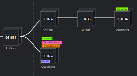 A diagram showing Bitcoin mining pool connections, with block 961631 (AntPool) connecting to block 961632 (Ocean.xyz and AntPool), then to blocks 961633 (F2Pool) and 961634 (Ocean.xyz).