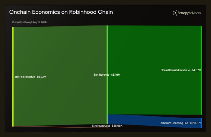 A chart titled "Onchain Economics on Robinhood Chain" displays cumulative figures through August 15, 2026, showing Total Fee Revenue of $5.22M, Net Revenue of $5.19M, and Chain Retained Revenue of $4.67M, with Arbitrum Licensing Fees at $518.57K (~$520k) and Ethereum Cost at $35.98K. The visualization illustrates how Robinhood Chain's Arbitrum licensing revenue ($518.57K) closely mirrors Arbitrum's own chain revenue (~$510K), highlighting that Robinhood has generated nearly as much value for Arbitrum as Arbitrum itself has accrued over the same period.