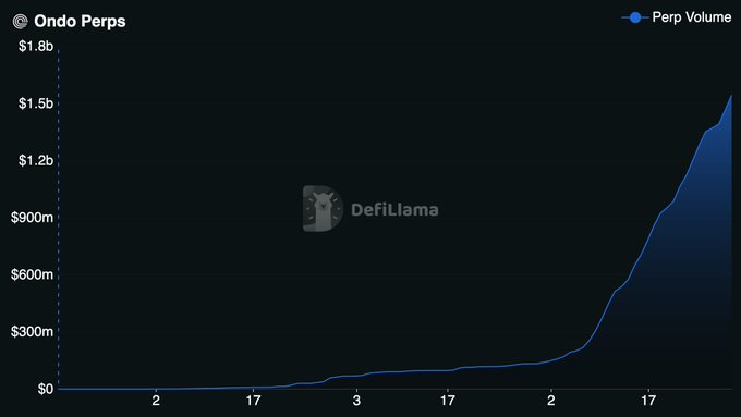A DefiLlama chart shows Ondo Perps' trading volume climbing to approximately $1.5 billion, with the volume curve rising sharply in the final days after months of relatively flat activity. This visualizes the post's claim that Ondo Perps surpassed $1.5B in volume less than 10 days after crossing $1B, highlighting the rapid acceleration of RWA perps trading.