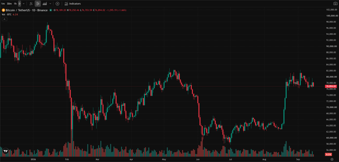 A Bitcoin/TetherUS (BTCUSDT) daily candlestick chart on TradingView showing price action and volume from late 2023 into 2024.